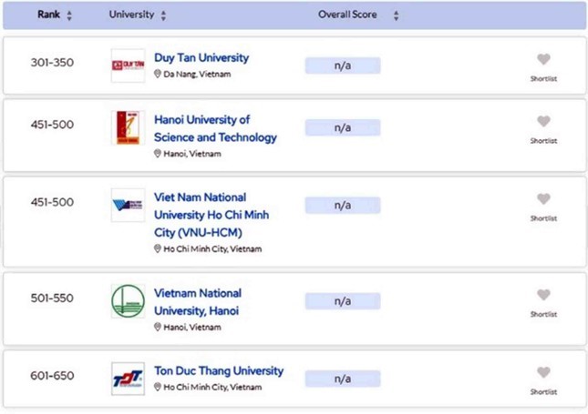 ĐH Duy Tân xếp trong nhóm 301-350 thế giới về đào tạo IT theo QS World University Rankings by Subject 2023