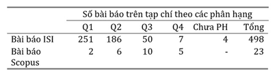 ĐH Duy Tân công bố 521 bài báo ISI/SCOPUS trong năm 2018