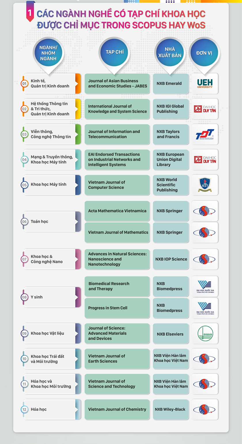 14 tạp chí khoa học của Việt Nam được chỉ mục trong CSDL của Scopus, SCIE, ESCI