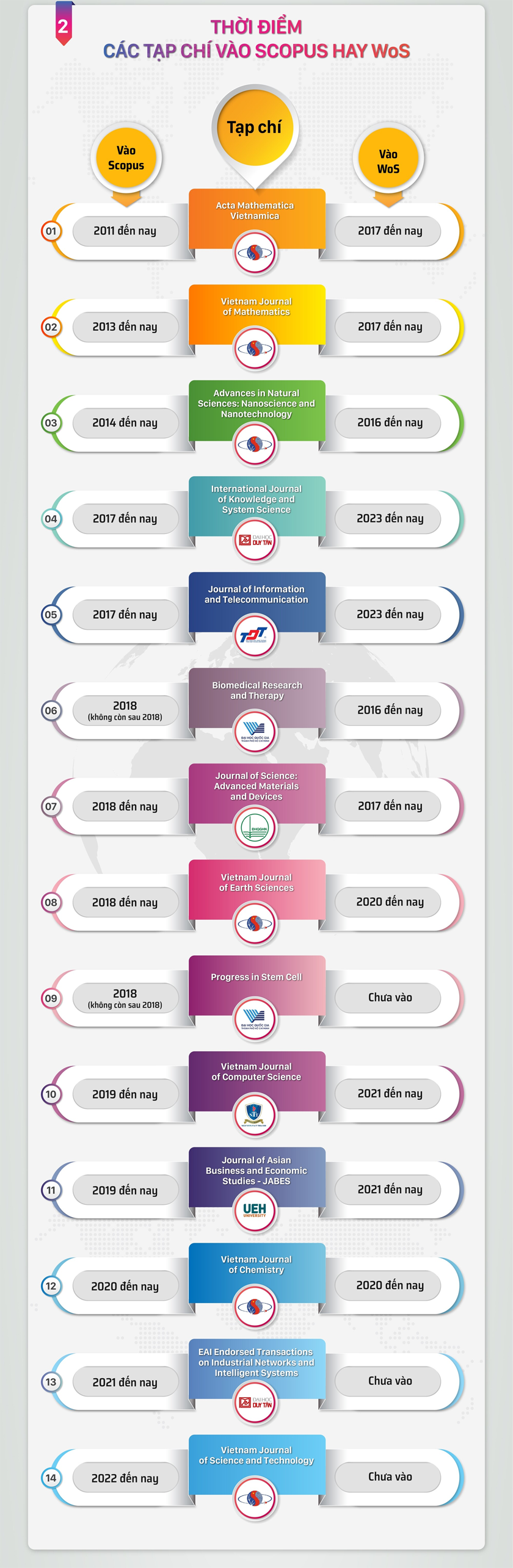 14 tạp chí khoa học của Việt Nam được chỉ mục trong CSDL của Scopus, SCIE, ESCI