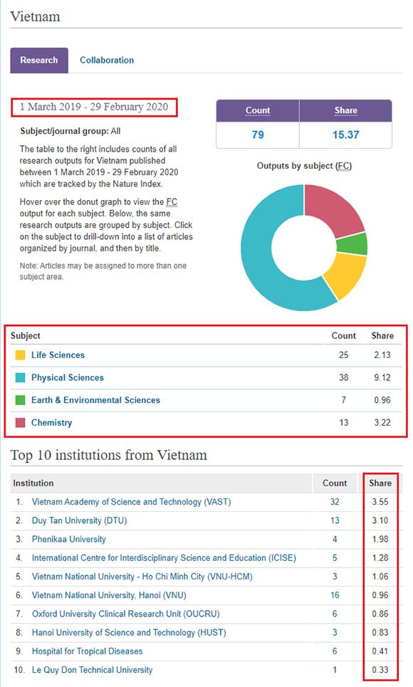 10 trường Đại học Việt Nam vào Top có nhiều Công bố Quốc tế nhất