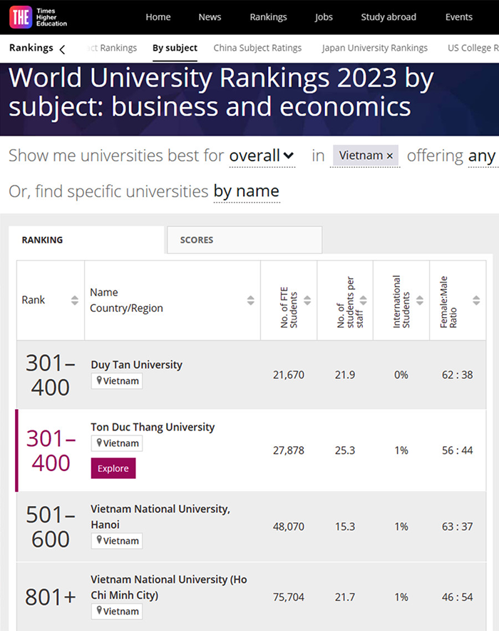 Lĩnh vực Kinh tế & Quản trị của ĐH Duy Tân thuộc Top 400 theo Times Higher Education 2023