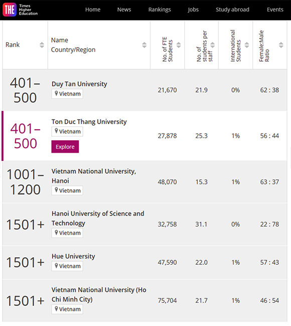 2 trường đại học của Việt Nam giữ vững vị trí Top 500 theo Times Higher Education (THE) năm 2023