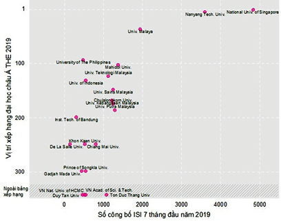 Thống kê số công bố ISI của các cơ sở đào tạo và nghiên cứu của Việt Nam 7 tháng đầu năm 2019 (dữ liệu WoS 01/08/2019)