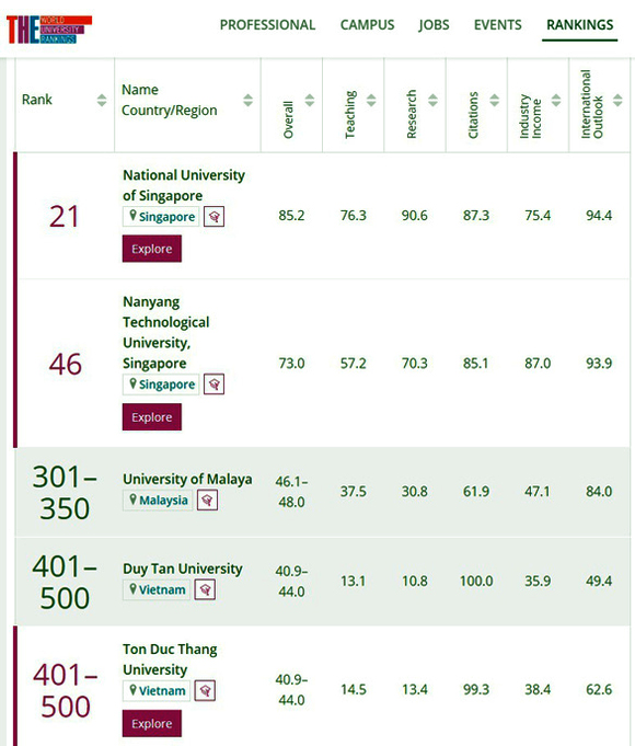 Top 5 đại học của Việt Nam trên bảng Times Higher Education năm 2022