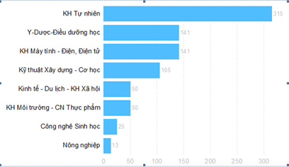 Biểu đồ số lượng công bố quốc tế theo Nhóm Lĩnh vực