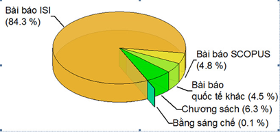 Biểu đồ tỉ trọng của các Loại Công bố quốc tế