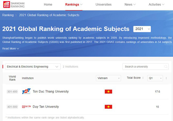 Đại học Duy Tân xếp trong Top 401-500 thế giới về ngành Kỹ thuật Điện-Điện tử