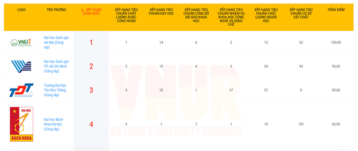 Lần đầu Việt Nam công bố bảng xếp hạng các trường đại học trong nước