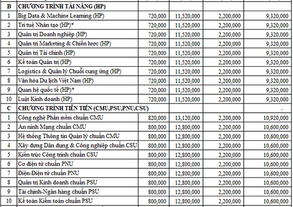 Đại học Duy Tân - Top 500 châu Á (QS2020) thông báo điểm chuẩn trúng tuyển năm 2020