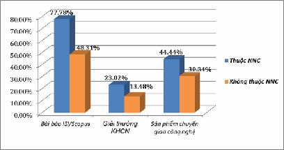 37,5% giảng viên chưa có công bố quốc tế ISI/Scopus