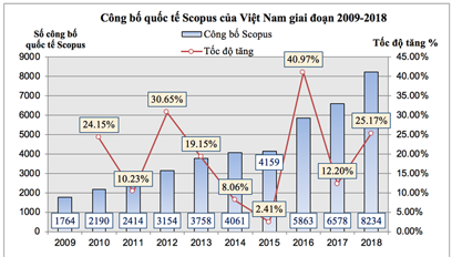 37,5% giảng viên chưa có công bố quốc tế ISI/Scopus