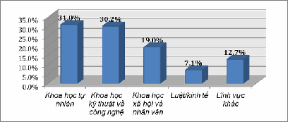 37,5% giảng viên chưa có công bố quốc tế ISI/Scopus