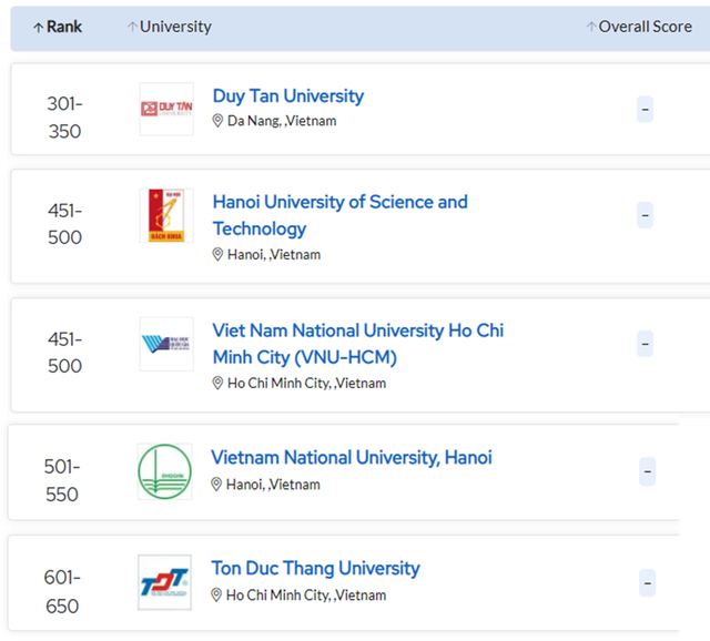 Các 'chiến binh' IT học Lĩnh vực KH Máy tính thuộc Top 300 (theo THE) tại DTU