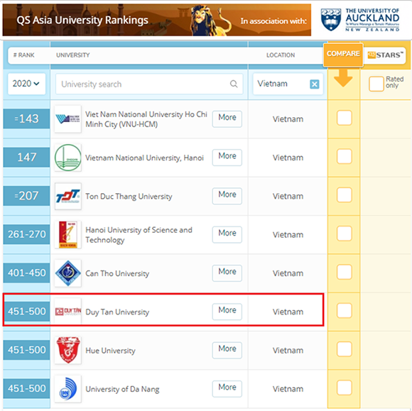 Duy Tân - Trường đại học tư thục đầu tiên của VN được QS Ranking xếp hạng