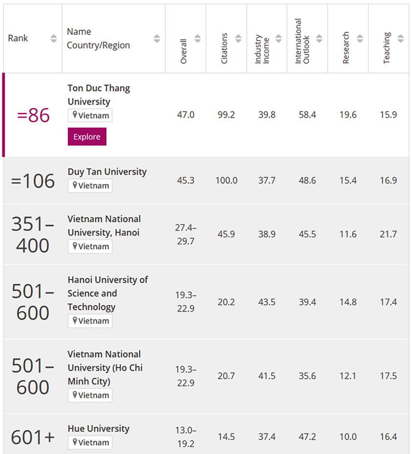 6 đại học Việt Nam trên Bảng Xếp hạng các Đại học Tốt nhất châu Á (theo THE 2023)