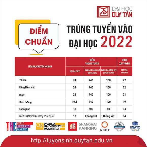 ĐH Duy Tân công bố điểm chuẩn trúng tuyển năm 2022