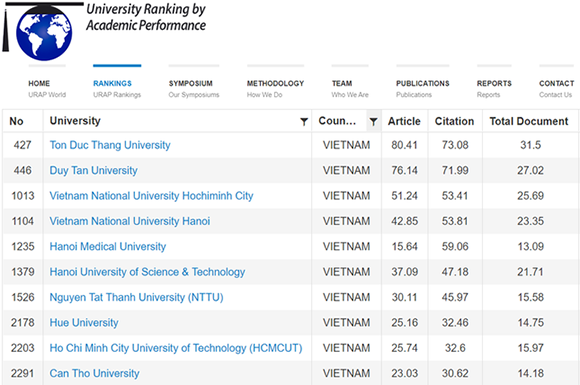 17 trường Đại học của Việt Nam có mặt trên Bảng Xếp hạng URAP 2022