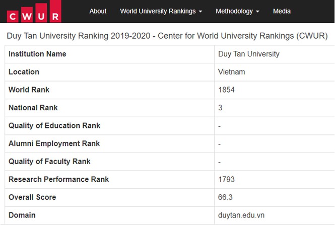 4 Đại học của Việt Nam trên Bảng xếp hạng CWUR