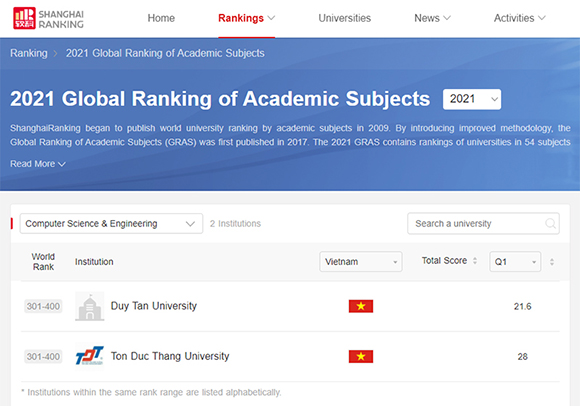 Ngành khoa học máy tính và kỹ thuật máy tính của Đại học Duy Tân nằm trong Top 301 - 400 thế giới