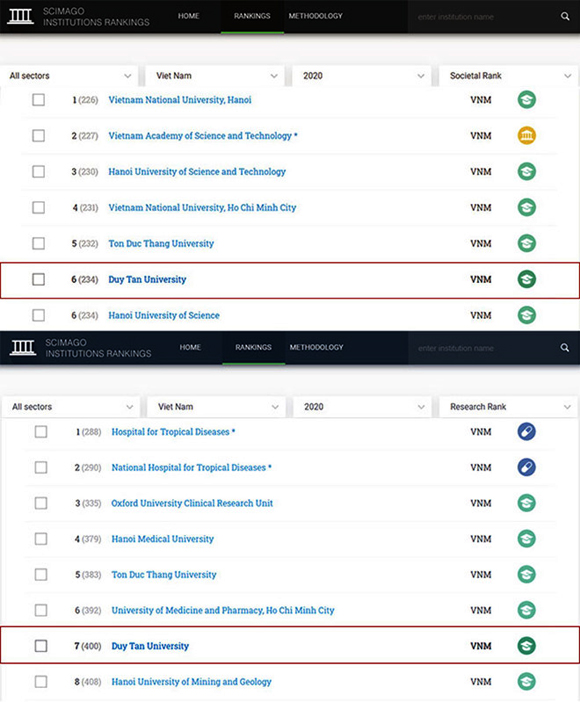 Đại học Duy Tân: Top 10 Đại học Việt Nam trên Bảng xếp hạng SCImago 2020