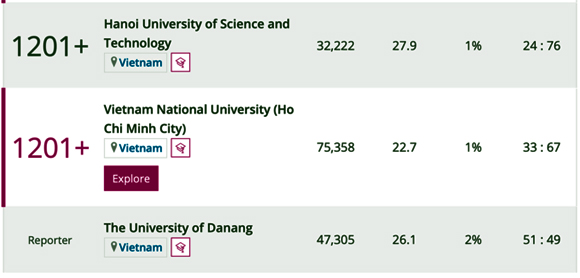 Việt Nam lần đầu có Đại học lọt Top 500 thế giới