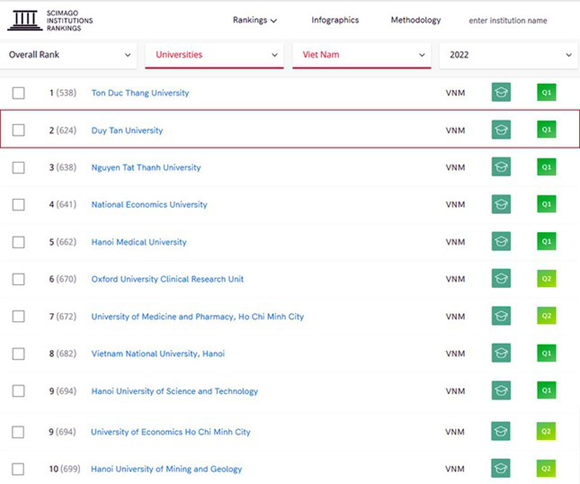 Top 10 Đại học Việt Nam trên bảng Xếp hạng SCImago 2022 Xh2-15