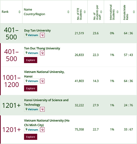 Lần đầu tiên, 2 đại học Việt Nam lọt top 500 thế giới
