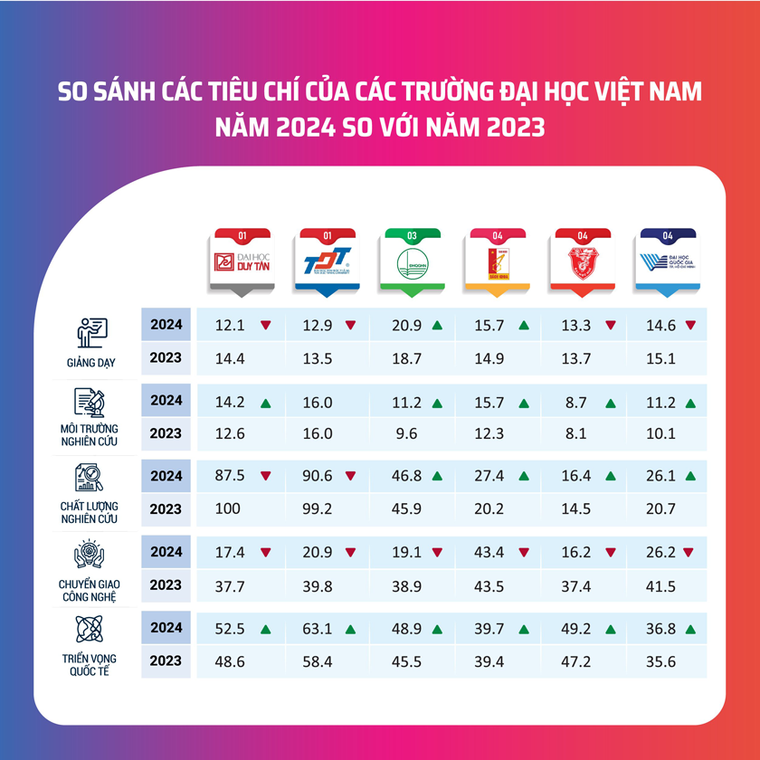 6 đại học Việt Nam trên bảng xếp hạng các trường tốt nhất thế giới 2024
