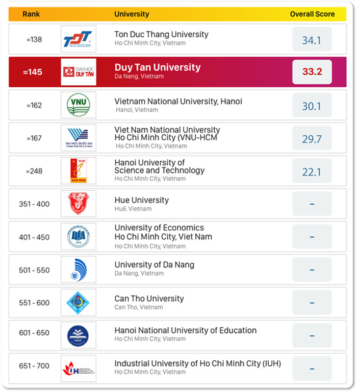 ÐH Duy Tân thang h?ng trên QS Asia University Rankings 2023