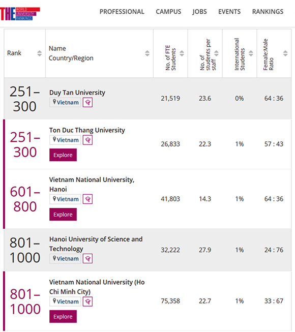Các đại học Việt Nam trên bảng xếp hạng các lĩnh vực của THE 2022
