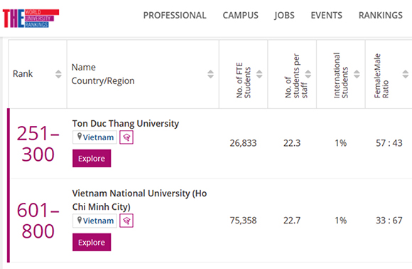 Các Đại học Việt Nam trên bảng Xếp hạng các Lĩnh vực của THE 2022 Xhthe_lifescience-64