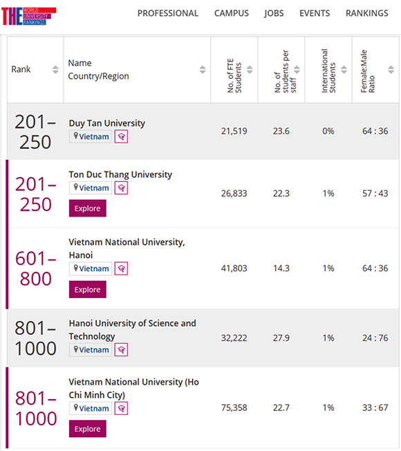 Các Đại học Việt Nam trên bảng Xếp hạng các Lĩnh vực của THE 2022 Xhthe_physical-75