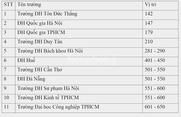 11 cơ sở giáo dục Việt Nam lọt top xếp hạng các trường đại học châu Á ảnh 1