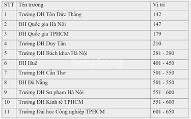 11 cơ sở giáo dục Việt Nam lọt top xếp hạng các trường Đại học Châu Á