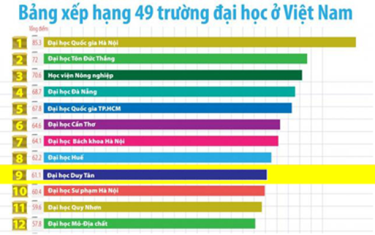 DTU Ranked at the Top of Vietnamese Private Universities