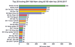Công bố Quốc tế ISI của các Đại học Việt Nam trong Năm học 2016-2017