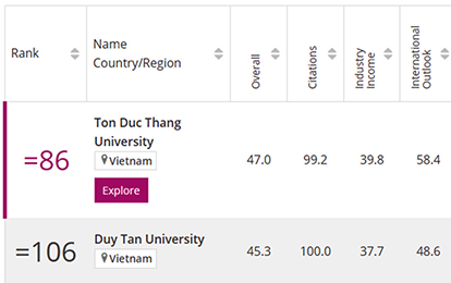 6 đại học Việt Nam trên Bảng Xếp hạng các Đại học Tốt nhất châu Á (theo THE 2023)