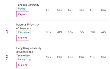 Việt Nam vẫn vắng mặt trong tốp 400 trường Đại học Châu Á
