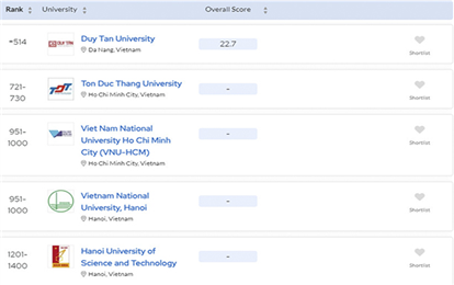 Five Vietnamese Universities Are Included in the 2024 QS World University Rankings