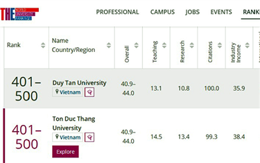 4 đại học Việt Nam trên bảng xếp hạng các đại học trẻ tốt nhất thế giới THE 2022