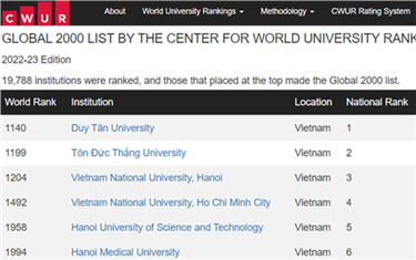 6 trường Đại học của Việt Nam vào bảng xếp hạng CWUR 2022