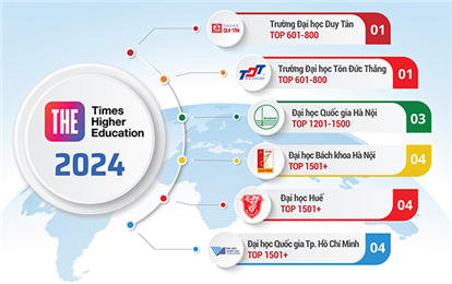 6 đại học Việt Nam trên bảng xếp hạng các trường trên thế giới 2024