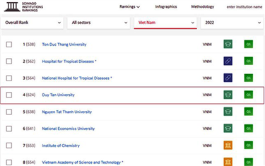 Top 10 Đại học Việt Nam trên bảng Xếp hạng SCImago 2022