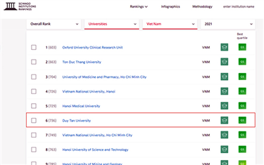 Top 10 Vietnamese Universities enter the 2021 SCImago Institution Rankings