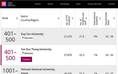 Xếp hạng Times Higher Education (THE) 2023 của các đại học Việt Nam