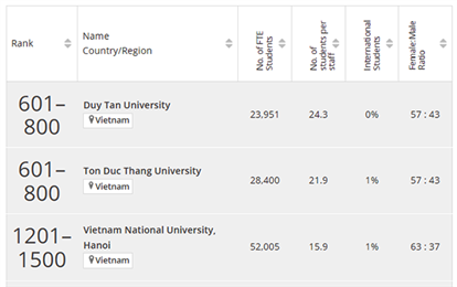 Six Vietnamese Universities Listed in the THE 2024 World Rankings, and another with 