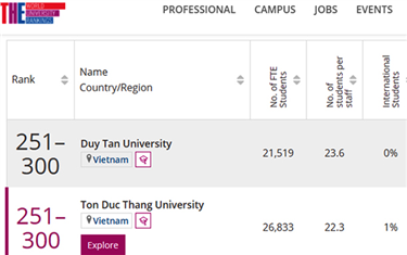 Các Đại học Việt Nam trên bảng Xếp hạng các Lĩnh vực của THE 2022