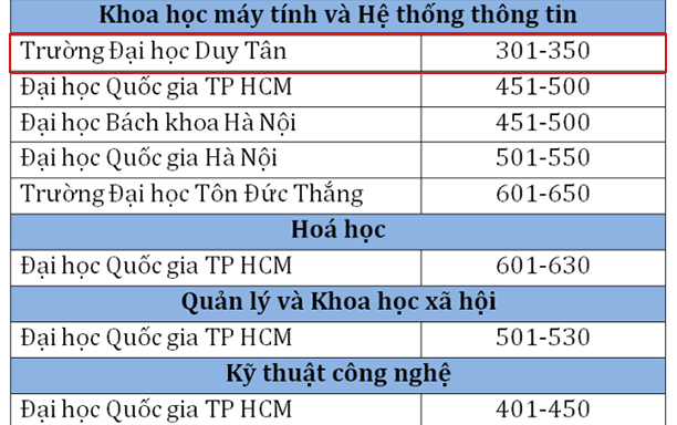 The 2023 Top 100 Vietnamese Universities by Subject, Published by QS World University Rankings