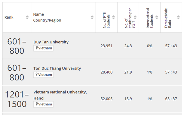 world ranking - VnExpress International